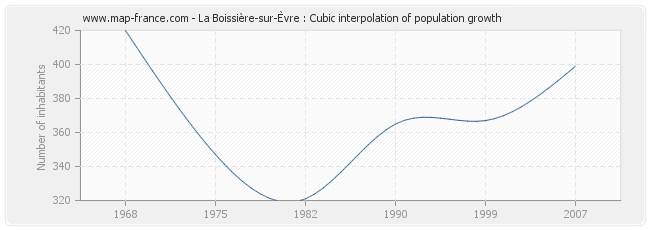La Boissière-sur-Èvre : Cubic interpolation of population growth